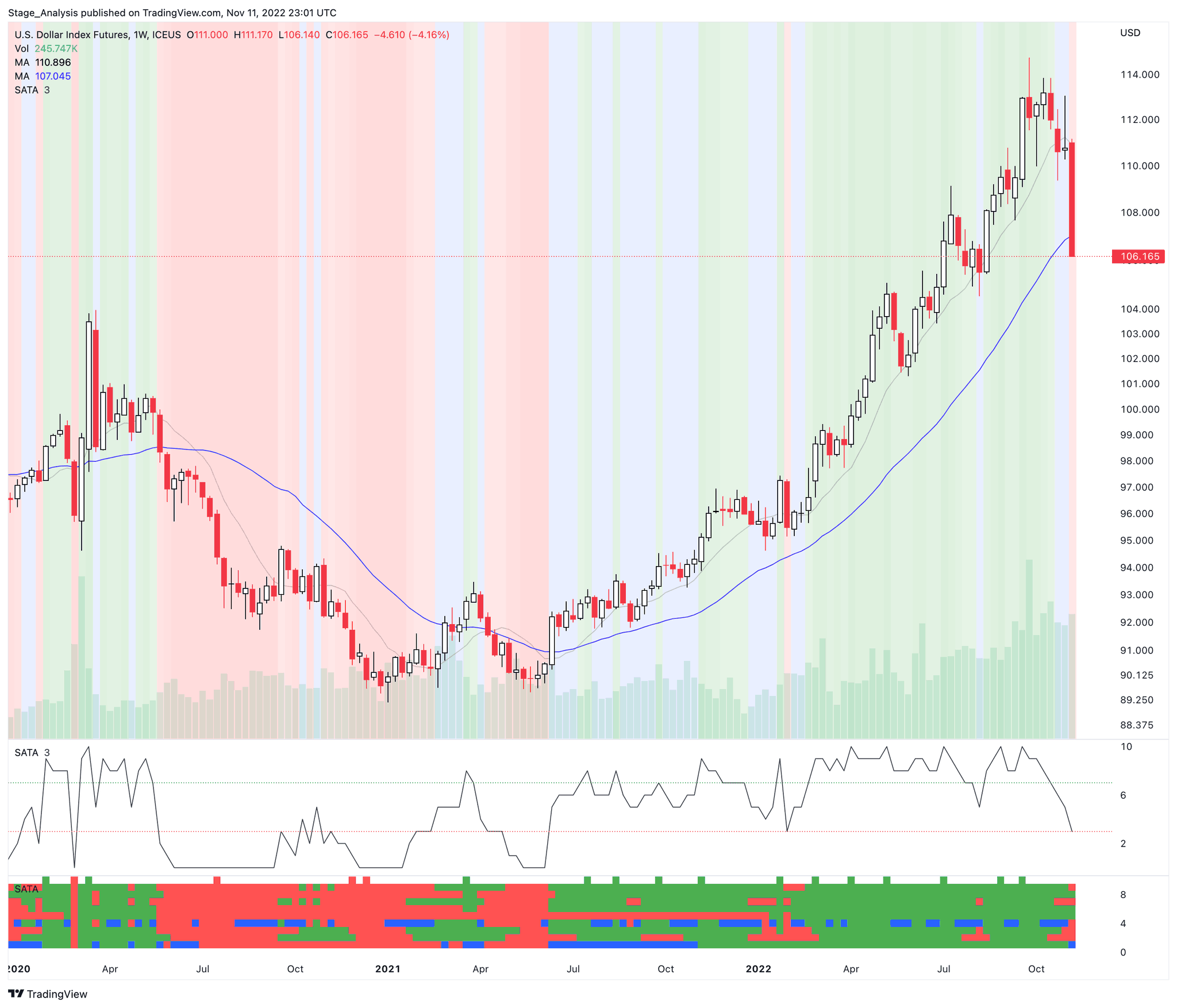 on Twitter "Dollar Index DXY Stage Analysis