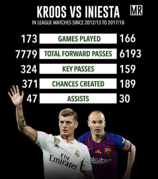 Eirkk7's tweet photo. @7DexU كروس و دي بروين بدل منفوخين برشلونه https://t.co/IQzhStxAFk