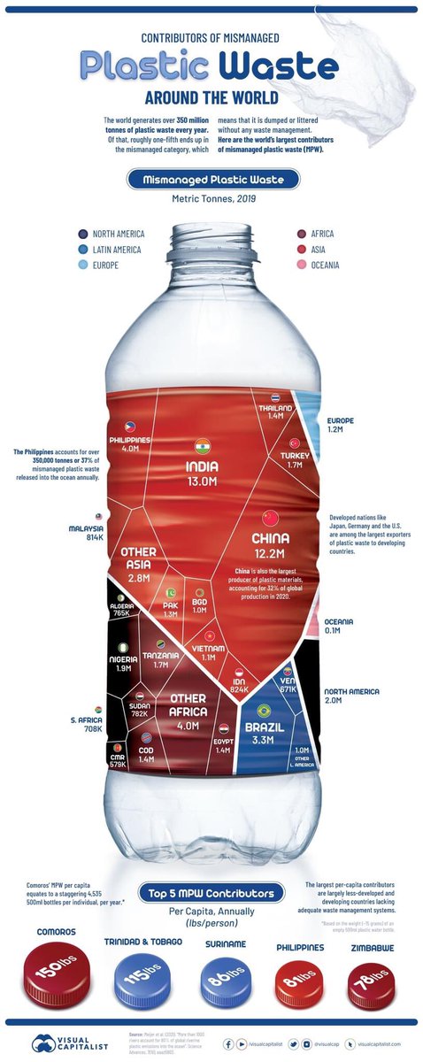 Plastic is one of the most useful materials around, its use has created a ballooning heap of plastic waste,+350M t generated each year🥤

Viz of th largest contributors of mismanaged plastic waste in 2019.

Details 👉 visualcapitalist.com/visualizing-mi… <a href="/PaleWaterUg/">Pale Water</a> <a href="/H2Ojournalists/">water journalists</a>