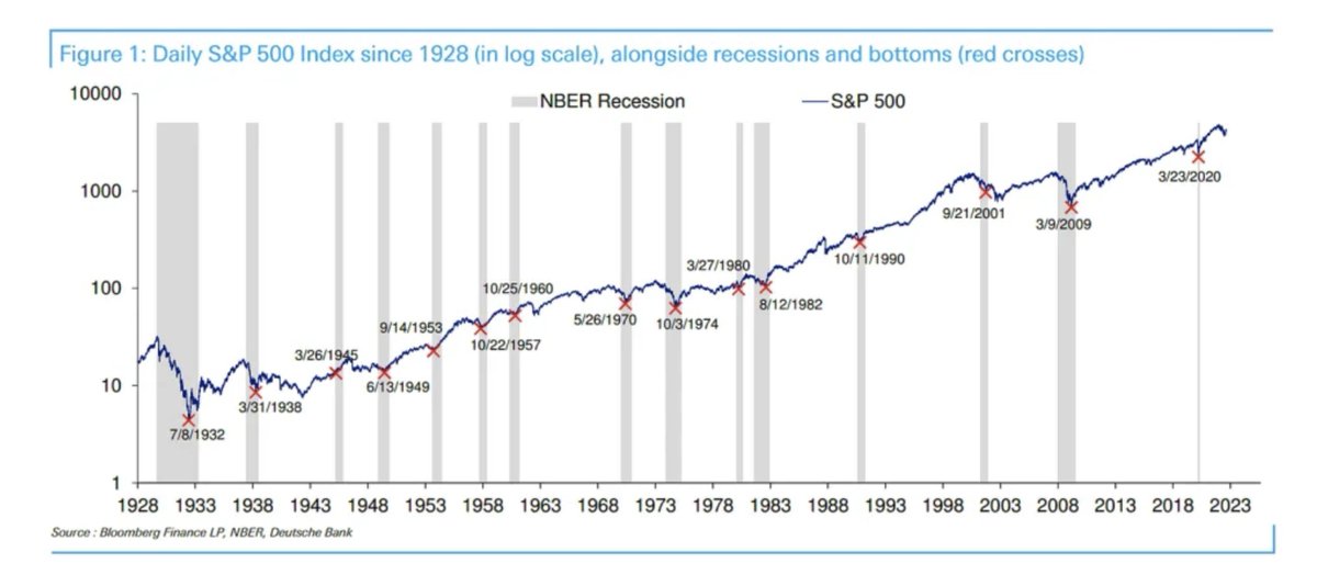 No bear market in 100-years ended before the recession

Not a single one!