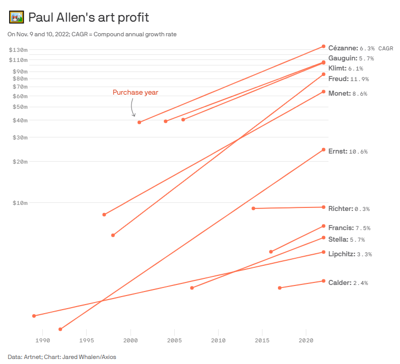 JonFung's tweet photo. Paul Allen's $1.6bn sale may show that art returns may not necessarily be that much better than simple index investing. https://t.co/xb2sKkZKqy