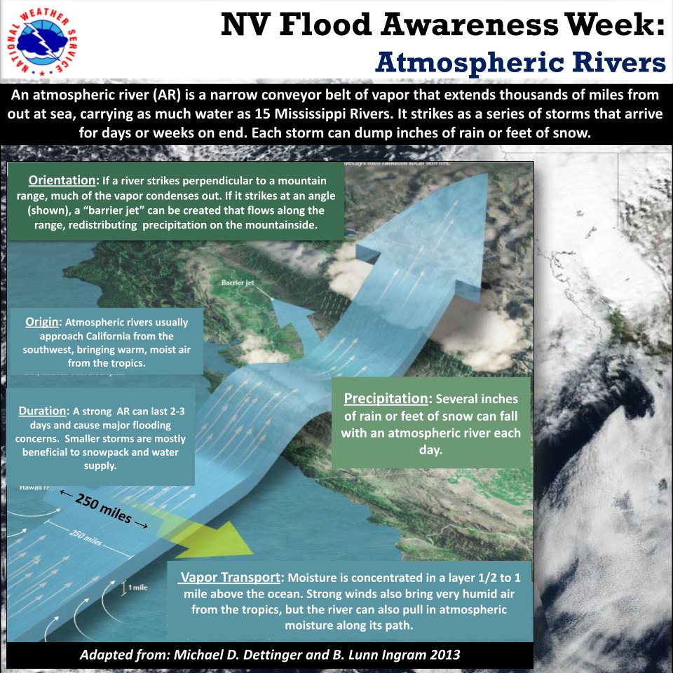 On avg, about 30-50% of annual precipitation for west coast states occur in a few AR events. A strong AR transports an amount of water vapor roughly equivalent to 7.5–15 times the average flow of liquid water at the mouth of the Mississippi River, which can cause major flooding.