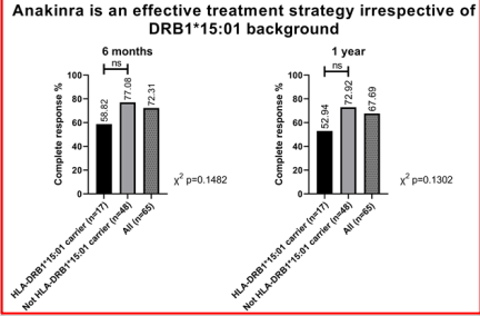 bella_mehta's tweet photo. Severe subtype of #sJIA HLADRB1*15:01 known to be associated with adverse drug reactions to biologics. 
prospective cohort - 65pts. 
- Anakinra effective irrespective of HLADRB1*15:01
- No difference in eosinophilia
- Recommend not to wait to start tx

@rheumnow #ACR22 abst#L12 https://t.co/LX5lMJOKRf