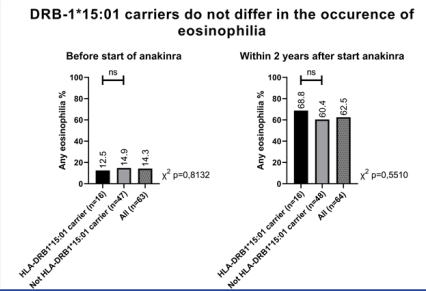 bella_mehta's tweet photo. Severe subtype of #sJIA HLADRB1*15:01 known to be associated with adverse drug reactions to biologics. 
prospective cohort - 65pts. 
- Anakinra effective irrespective of HLADRB1*15:01
- No difference in eosinophilia
- Recommend not to wait to start tx

@rheumnow #ACR22 abst#L12 https://t.co/LX5lMJOKRf