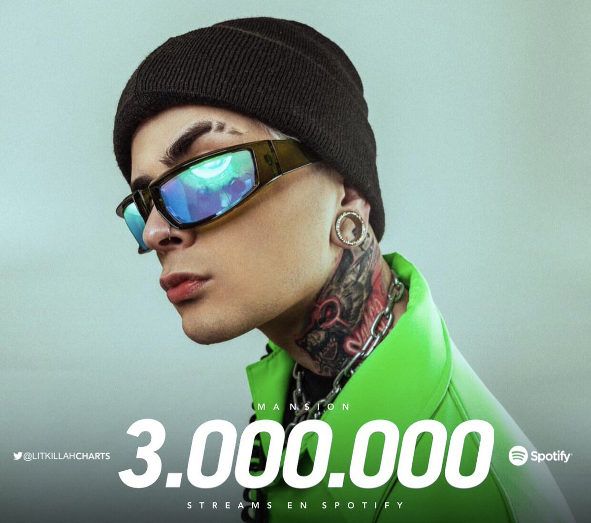 🧪 | 'MAN$ION' track número 1 del álbum 'SnipeZ' de LIT Killah, alcanzó las 3 Millones de reproducciones en Spotify.

— Forma parte de las playlists 'El Top 2022' (#14), 'Exitos Argentina' (#18), ‘Trapperz' (#25), entre otras.