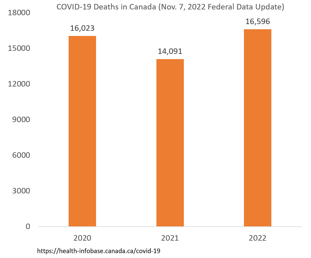 Here is national data. 

2022 is the most deadly year of the pandemic.