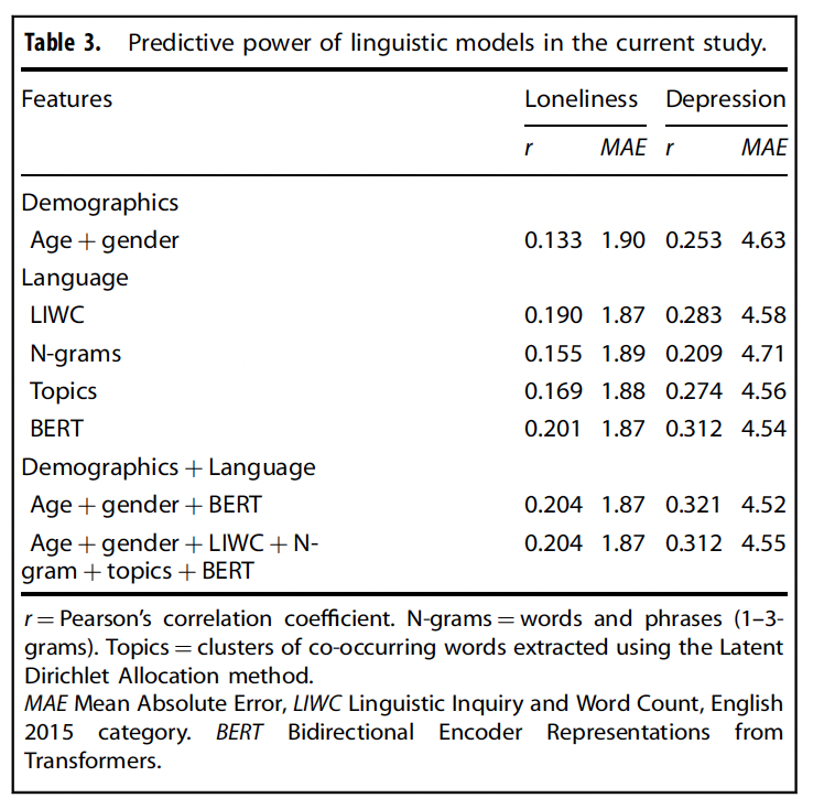 sharathguntuku's tweet photo. Do Facebook posts predict loneliness? Yes!
- Language (#BERT > #LIWC > #LDATopics > #Ngrams) outperforms age and gender
- Loneliness is a harder health outcome to predict compared to depression https://t.co/DcaiMj2YFB