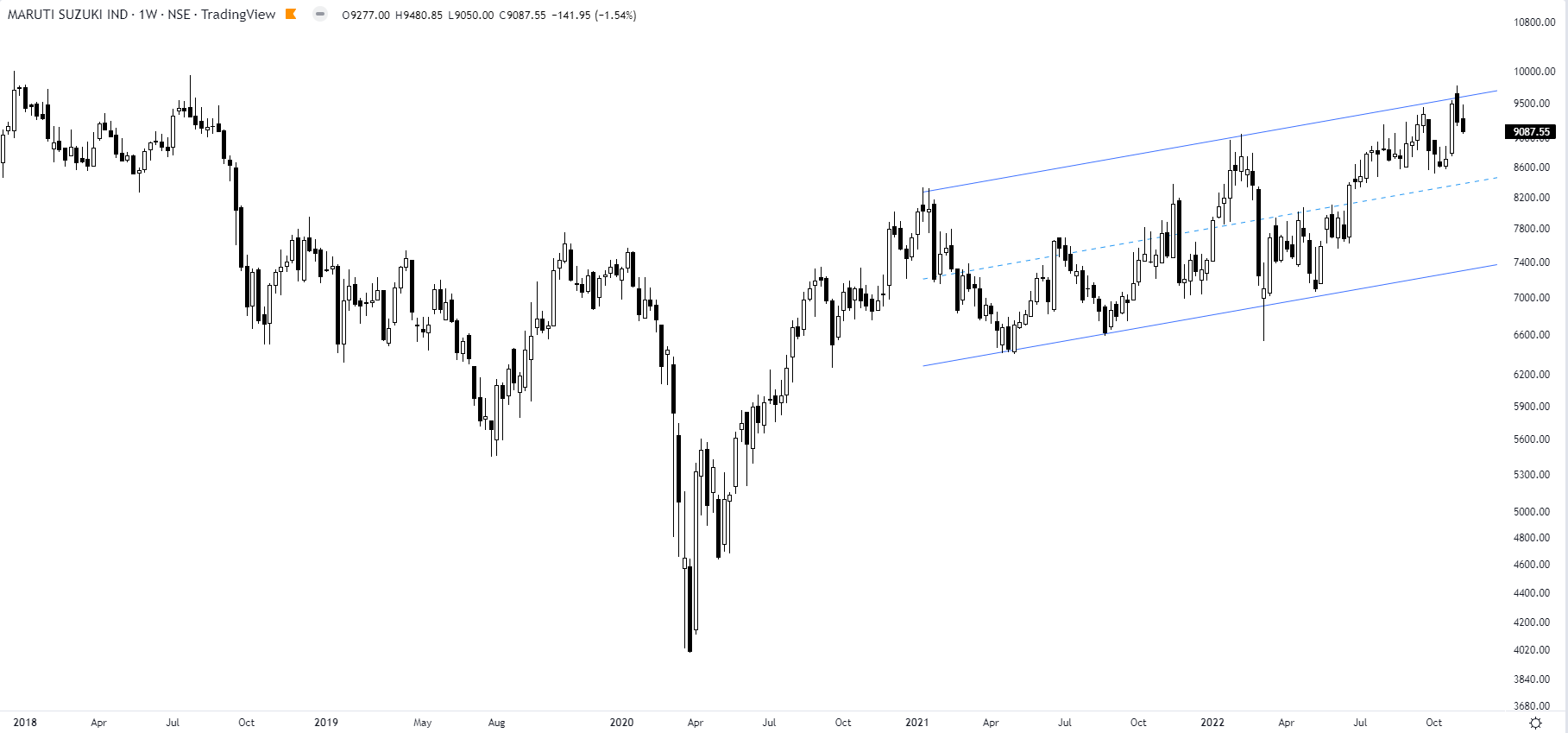 the-chartist-on-twitter-maruti-suzuki-you-have-to-look-at-the