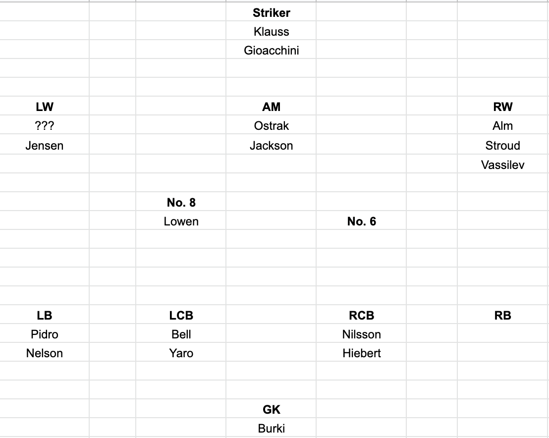 tombogert's tweet photo. St. Louis City SC expansion draft results:

1. Nico Gioacchini (Orlando)
2. Indiana Vassilev (Miami)
3. Jon Bell (New England)
4. John Nelson (FC Cincinnati)
5. Jake la Cava (RBNY... traded to Miami)

Current depth chart ⬇️ https://t.co/7cqqZMGWVU