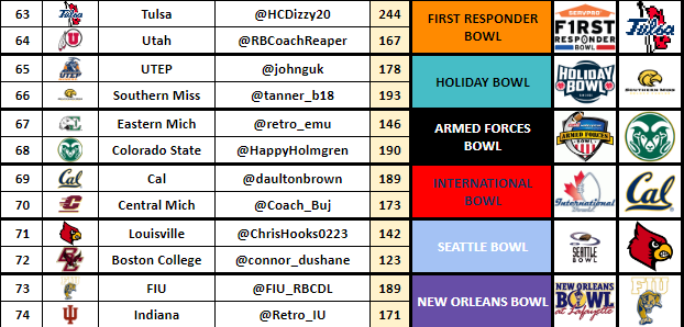 First Responder Bowl - @hcdizzy20
Holiday Bowl - @tanner_b18
Armed Forces Bowl - <a href="/HappyHolmgrenRB/">HAPPY HOLMGREM RB COACH</a> 
International Bowl - <a href="/daultonbrown/">Daulton.</a> 
Seattle Bowl - <a href="/ChrisHooks0223/">ℂ𝕙𝕣𝕚𝕤 ℍ𝕠𝕠𝕜𝕤</a> 
New Orleans Bowl - @FIU_RBCDL