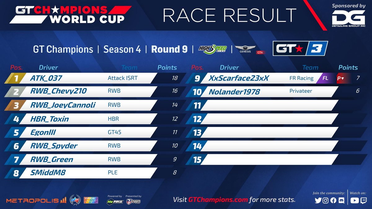 GTChampions_'s tweet photo. Our results for Round 9 of World Cup Season 4! ! RWB_JoeyCannoli wrapped up his championship title with a P3 this week! Meanwhile the D4 championship has lots to play for! @detailing_group @metropoliscorp @DigitGaming95 @Hy_Prix @eDirtyTati @RWB_Racing #GTCHAMPIONS #GT7 https://t.co/C1iWSPCBwS