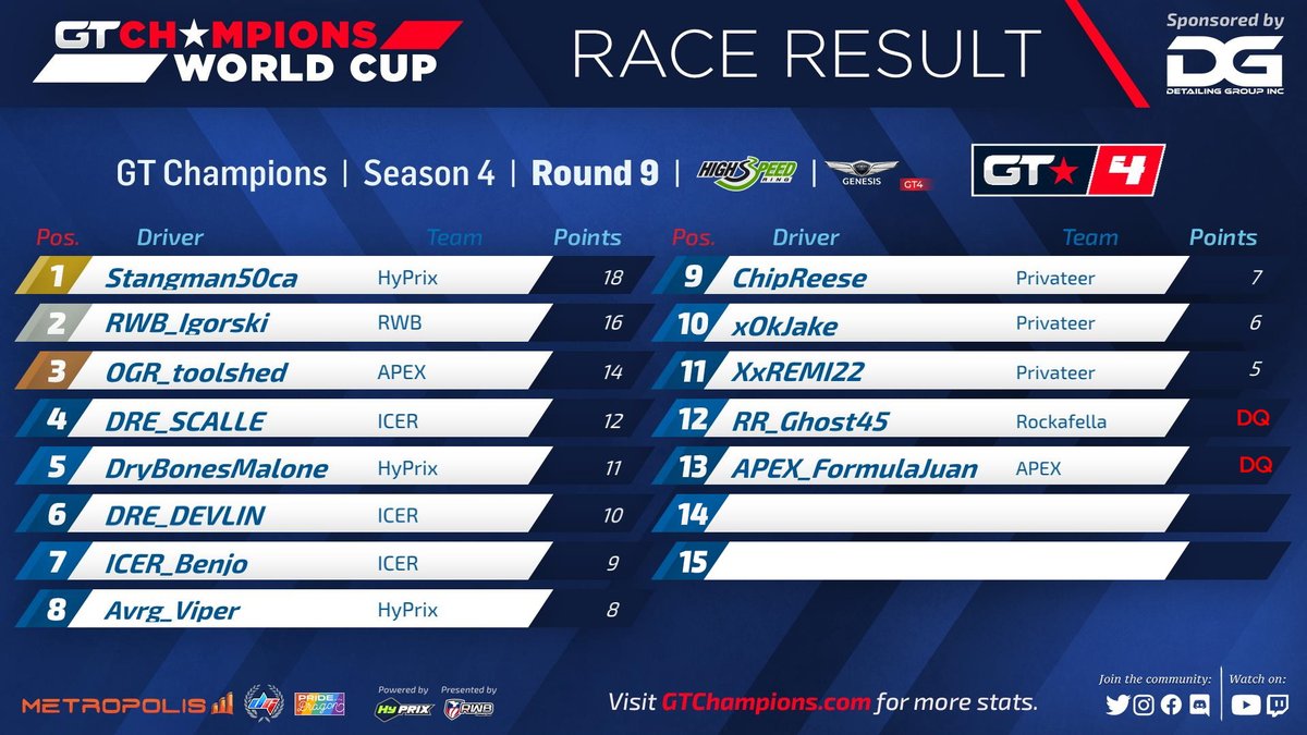 GTChampions_'s tweet photo. Our results for Round 9 of World Cup Season 4! ! RWB_JoeyCannoli wrapped up his championship title with a P3 this week! Meanwhile the D4 championship has lots to play for! @detailing_group @metropoliscorp @DigitGaming95 @Hy_Prix @eDirtyTati @RWB_Racing #GTCHAMPIONS #GT7 https://t.co/C1iWSPCBwS