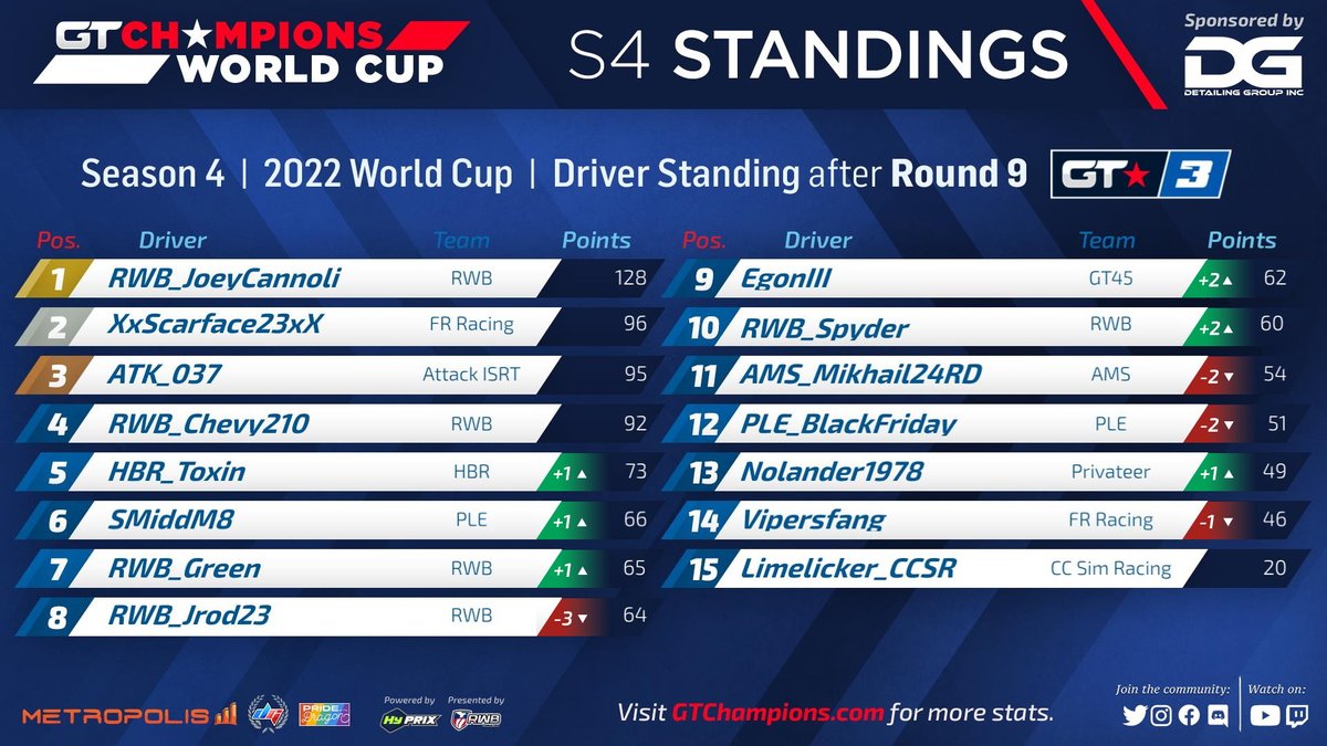 GTChampions_'s tweet photo. Our results for Round 9 of World Cup Season 4! ! RWB_JoeyCannoli wrapped up his championship title with a P3 this week! Meanwhile the D4 championship has lots to play for! @detailing_group @metropoliscorp @DigitGaming95 @Hy_Prix @eDirtyTati @RWB_Racing #GTCHAMPIONS #GT7 https://t.co/C1iWSPCBwS