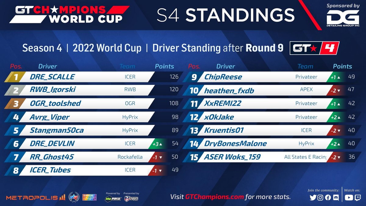GTChampions_'s tweet photo. Our results for Round 9 of World Cup Season 4! ! RWB_JoeyCannoli wrapped up his championship title with a P3 this week! Meanwhile the D4 championship has lots to play for! @detailing_group @metropoliscorp @DigitGaming95 @Hy_Prix @eDirtyTati @RWB_Racing #GTCHAMPIONS #GT7 https://t.co/C1iWSPCBwS