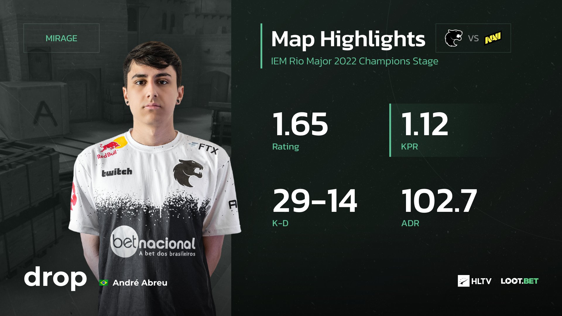 on Twitter ".dropcsgo_ led FURIA to win Mirage and the