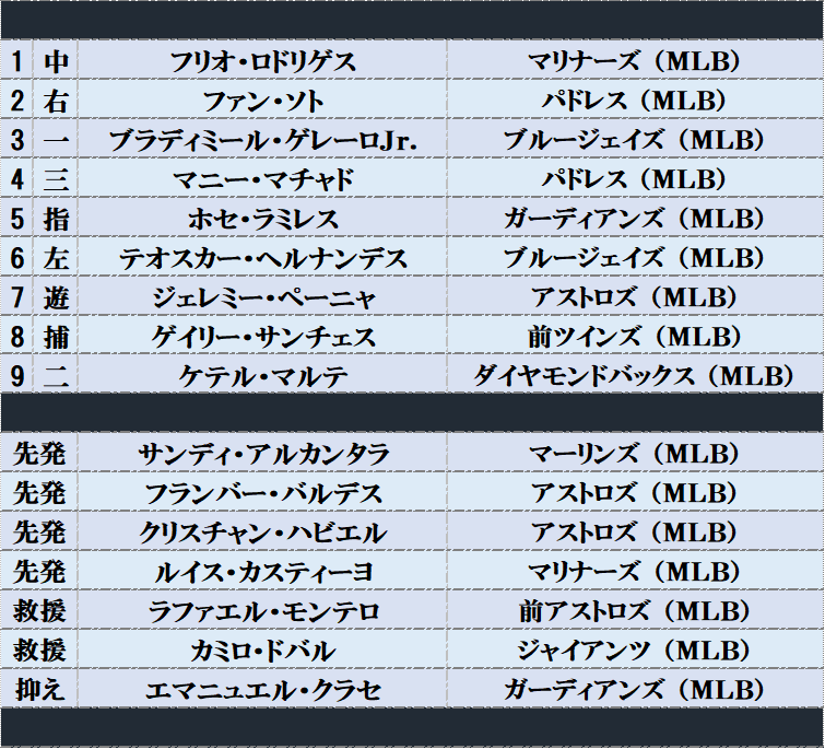 Baseball World ドミニカ共和国 若きスターが並ぶ打線の援護を受け 今季のサイヤング賞の筆頭候補アルカンタラがマウンドへ さらに今回は1次ラウンドから決勝までドミニカ移民の多いマイアミで試合 実質ホームで声援を受け戦います T