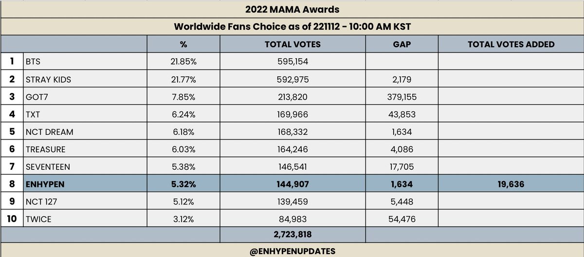 enhypenupdates's tweet photo. [UPDATE]

As of 221112 | 10:00 AM KST
WWFC TOP 10 - MAMA Awards

#8 ENHYPEN - 144,907
(Gap from #7: 1,634 🚨)

🗳: https://t.co/w4ZiMrrpKM
🎧: https://t.co/YB3zFXY03X

‼️ Mass voting starts now. Decrease the gap, ENGENEs. We're so close to 7th spot. 🙏

@ENHYPEN_members @ENHYPEN https://t.co/fXHr3p5Oww