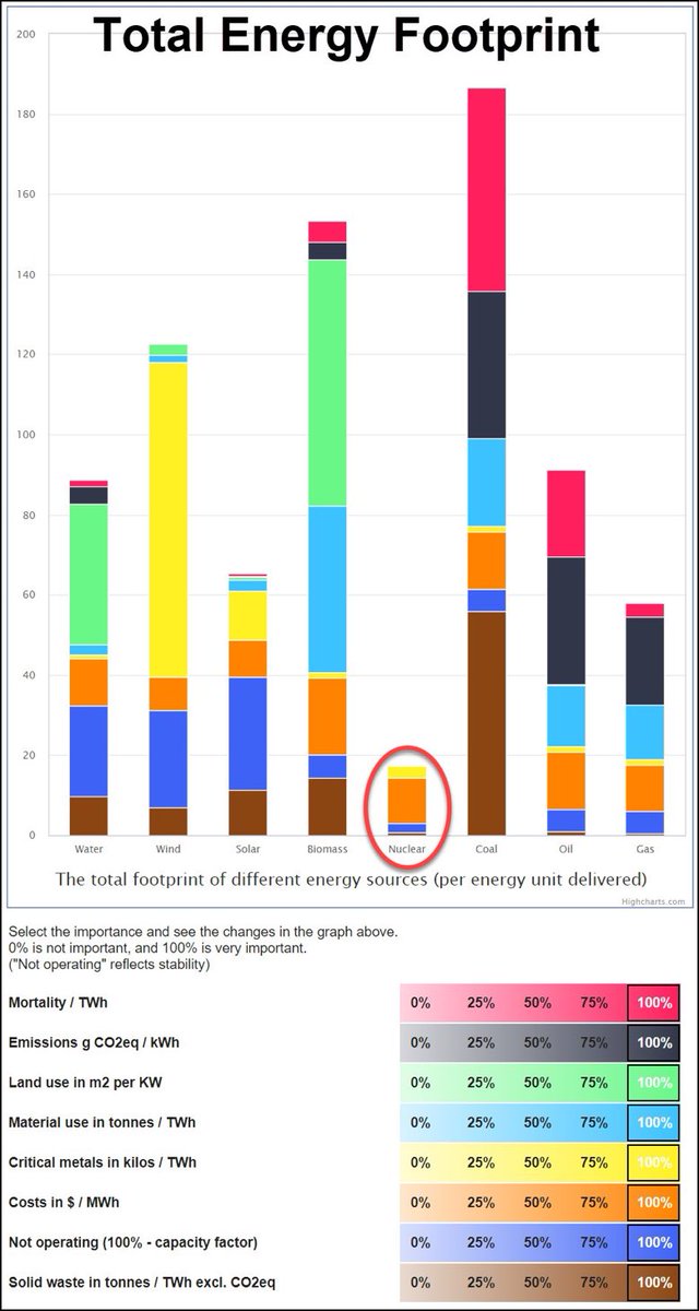 Cobra_FX_'s tweet photo. Empreinte totale des différentes sources d’énergies.

https://t.co/FbYHQBMmx1 https://t.co/aKDickvoBk