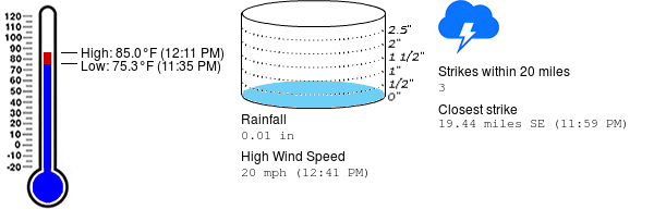 UMWxSTEM's tweet photo. Weather summary for November 11 at University of Miami https://t.co/eRFxDuk3Y8