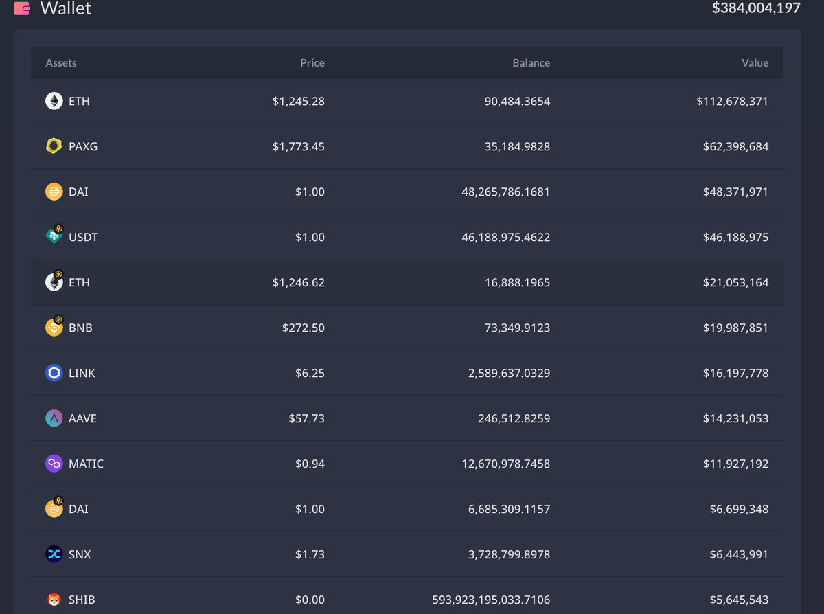 Update:

5M LINK sold, still ~10m left to sell
$PAXG approved for selling
$MATIC bridged and ready to be sold anytime now

Wen AAVE &amp; SNX?