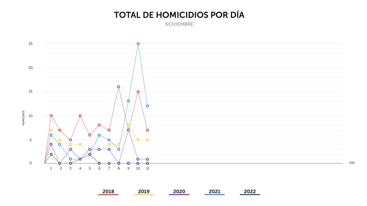PNCSV's tweet image. Finalizamos el viernes 11 de noviembre, con 0 homicidios en el país.