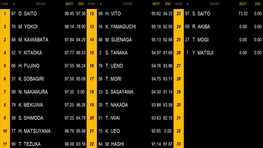 D1GRANDPRIX's tweet photo. 単走優勝は87 齋藤 太吾 選手でした！
おめでとうございます！

16位までの選手が追走進出となります

タイムテーブル https://t.co/m9Pz6ySIvW https://t.co/ToDNVRKp0a