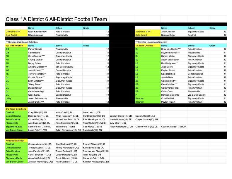 PC Football All-District Honors:

Offensive MVP:
Issac K

1st Team
Benny S, Trevor V, Tobey S, Owen M, Jack F, Drew VK, Austin VS, Peyton R, Josiah D, Collin VW, Peyton R

2nd Team
Colton V, Mitchell VZ, Eliot M, Isaiah B, Cooper S

HM
Jack F, Trevan P, Spencer VP

Congrats guys!