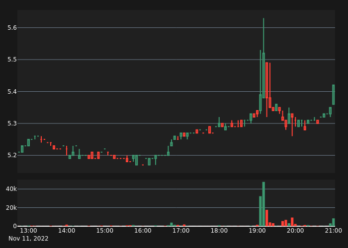 abnormal_crypto's tweet photo. #REPUSDT Bull Alert!

5X Volume
Price:      5.42
5-min %: 1.1%
Volume:  $8,438
 
#crypto #whale #btc #eth #REP $REP https://t.co/1DPD6h98FD