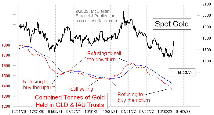McClellanOsc's tweet photo. Gold has rallied almost 150 points in just over a week. And the ETF crowd is still fleeing out of GLD and IAU, disbelieving the strength. That says we are not (yet) seeing a sentiment blowoff to go along with price, and thus there is more upside yet to come. https://t.co/hu7X6iAY6K