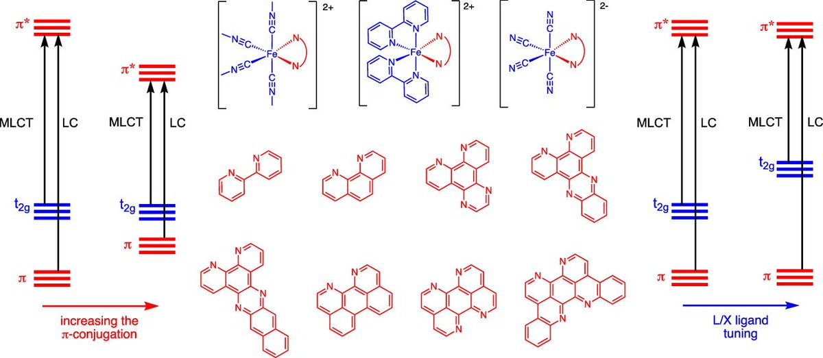 bhkenlo's tweet photo. Extended π-Conjugated Ligands Tune Excited-State Energies of Iron(II) Polypyridine Dyes https://t.co/USmAwp4FJQ Curtin and Jakubikova @InorgChem #iron #π_conjugation #polypyridine #TD_DFT #cyanide #isocyanide #MLCT #LC #MC https://t.co/vEJwMYlbrp