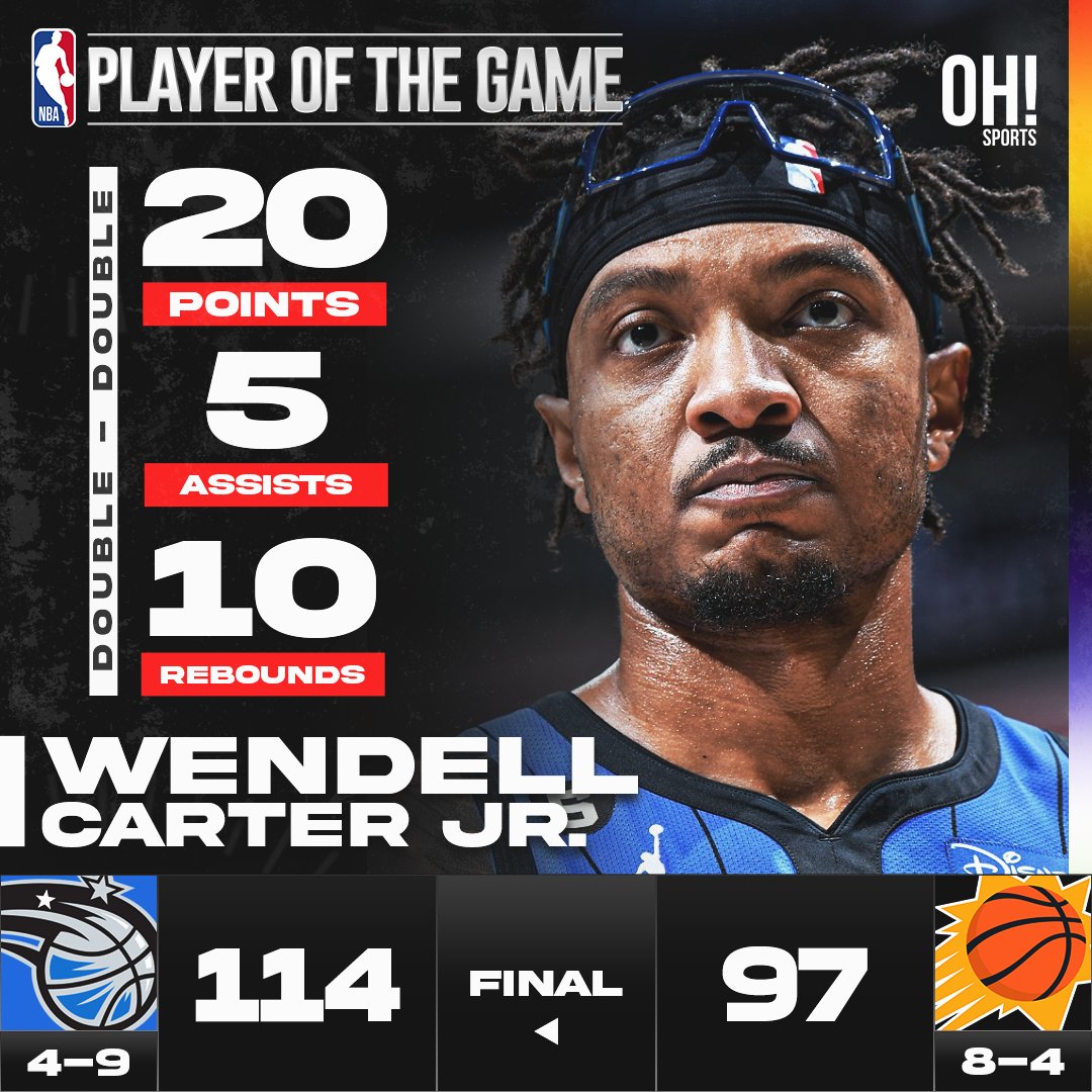 OhSportsPH's tweet photo. Orlando Magic vs. Phoenix Suns, 114-97.

Player of the Game: WENDELL CARTER JR.
20 points
5 assists
10 rebounds

https://t.co/v9WNpsLskv

#NBA #nbanews #nba2k #OrlandoMagic #PhoenixSuns #WendellCarterJr #basketball #sports #sportsmedicine #basketballislife #fyp #OhSportsPH https://t.co/fmfAC7s3qi
