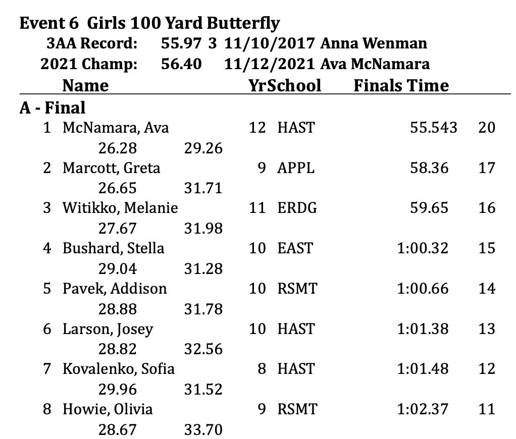 A section championship and runner-up for Freshman Greta Marcott.  Great meet.  Good luck at State next week!