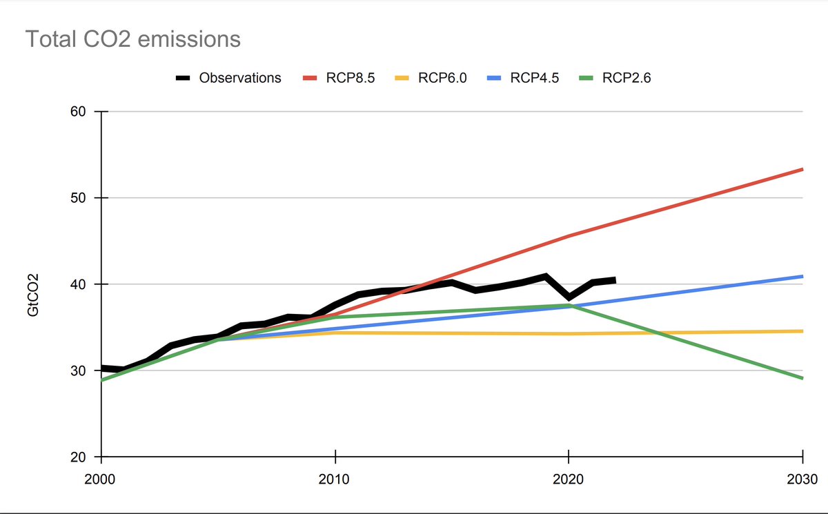 With the new 2022 Global Carbon budget released, we can reexamine the age-old question: which emissions scenario are we following today?

Here are observed total CO2 emissions (both fossil and land use emissions) compared to the 2011 Representative Concentration Pathways (RCPs):
