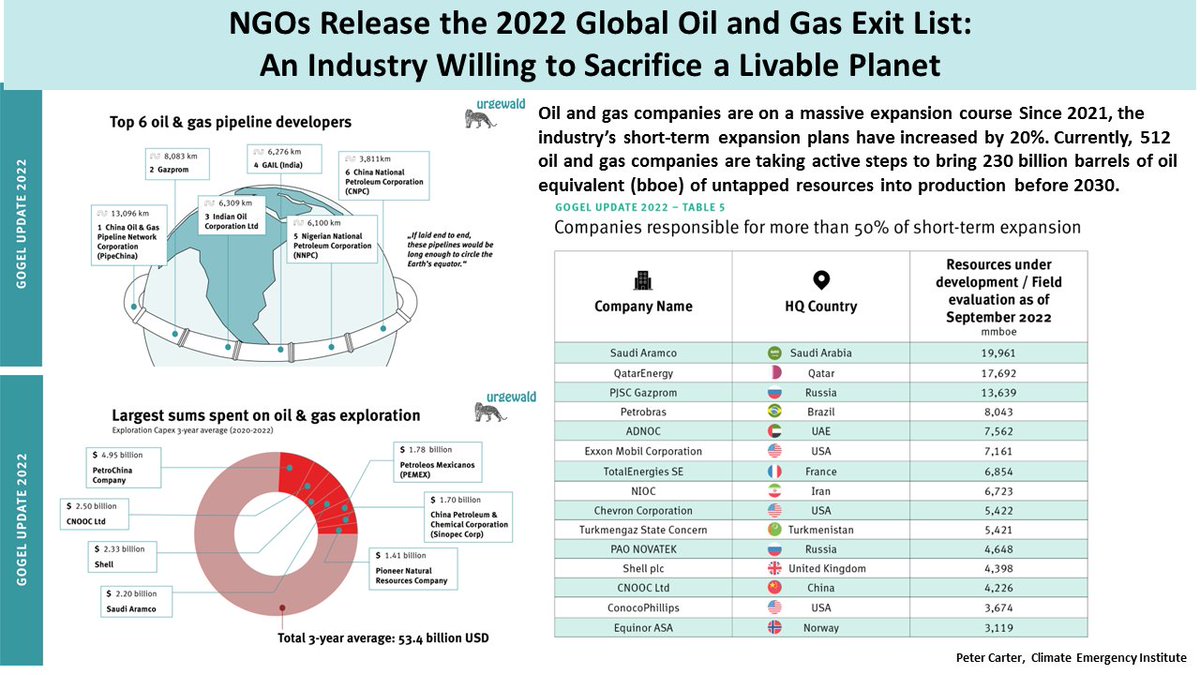 OIL/GAS INDUSTRY SACRIFICE LIVABLE PLANET Oil gas companies on massive expansion course Since 2021, expansion plans increased 20%. 512 companies to bring 230 billion barrels oil eq. into new production 2030. BEYOND EVIL global.insure-our-future.com/2022-global-oi… #Fossilfuels #climatechange