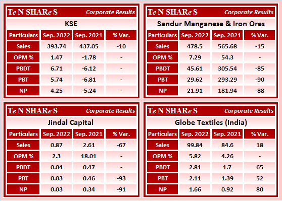 tenshares's tweet photo. #KSE
#SandurManganese & Iron Ores
#JindalCapital
#GlobeTextiles (India)
#SANDUMA #JINDCAP #GLOBE
#Q2FY23 #q2results #results #earnings #q2 #Q2withTenshares https://t.co/NvTDPBa9Ez