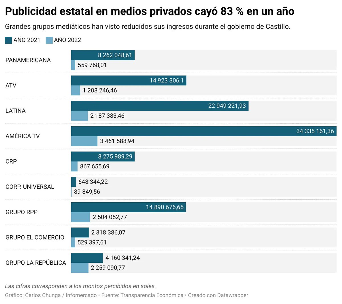 R_Zegarra's tweet photo. @fabril72 Viendo este gráfico se puede entender mejor el nivel de desesperación de los medios periodísticos tradicionales. https://t.co/aoTBe66Ce0