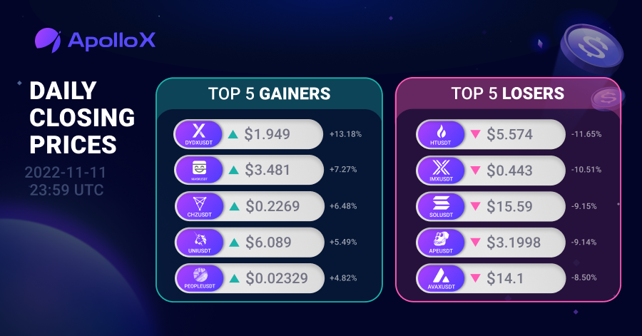 APX_Finance's tweet photo. 🚀 ApolloX Daily Closing Prices: 2022-11-11

⬆️ USDT-Perp Gainers: $DYDX, $MASK, $CHZ, $UNI, $PEOPLE
⬇️ USDT-Perp Losers: $HT, $IMX, $SOL, $APE, $AVAX

👉 Trade on ApolloX: https://t.co/UYqxhWPZrM https://t.co/FpeZfwCbfU