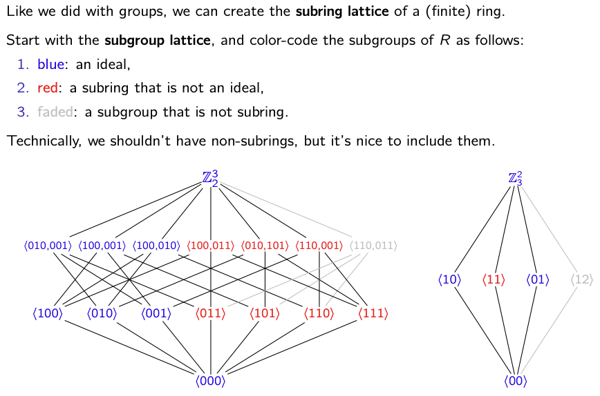 VisualAlgebra's tweet photo. Fall break meant that #Week12 of #GraduateVisualAlgebra was cut a little short (no class Monday). Just a reminder about how we color-code the subring lattices that you'll see throughout this thread.

Also: <r> is the *subgroup* it generated by r; (r) is the ideal.

1/10 Wed 🧵👇 https://t.co/s46l5GG0zV