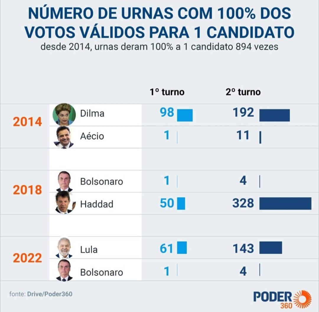 flaviogordon's tweet photo. Por uma incrível coincidência, a esmagadora maioria em favor dos candidatos lulopetistas. https://t.co/csNjrKu7mi