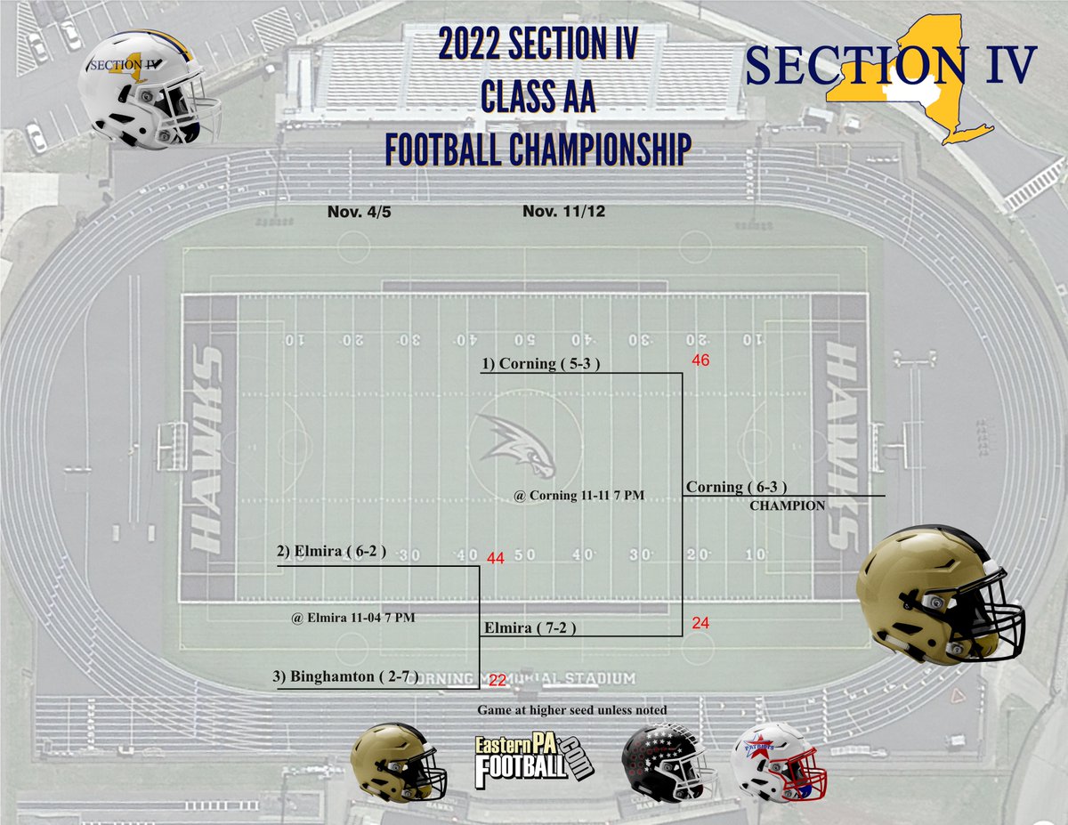 sol_Alpha001's tweet photo. Section IV Class AA, C &amp; Independent Champions.
Next opponent in (  )
Corning (CBA  or Cicero-N.Syracuse)
Waverly (Holland Patent or Gen. Brown 
Schuyler= complete

@Sect4Football @corningfootba11 @Waverlyfootbal3 @CoachJohnston5 @WG_Senecas https://t.co/5hlooyqJXu