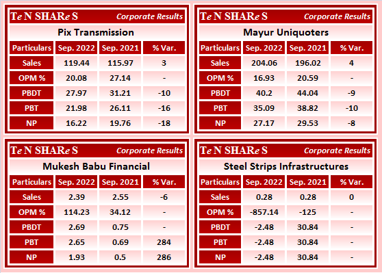tenshares's tweet photo. #PixTransmission
#MayurUniquoters
#MukeshBabuFinancial
#SteelStripsInfrastructures
#PIXTRANS #MAYURUNIQ #MUKESHB #STLSTRINF
#Q2FY23 #q2results #results #earnings #q2 #Q2withTenshares https://t.co/4mcdWT3WMx