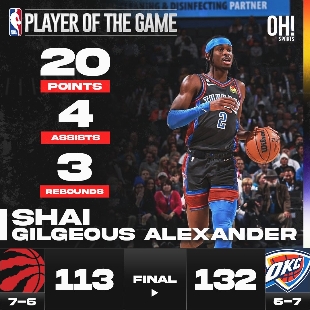 OhSportsPH's tweet photo. Toronto Raptors vs. Oklahoma City Thunders, 113-132.

Player of the Game: SHAI GILGEOUS-ALEXANDER
20 points
4 assists
3 rebounds

https://t.co/v9WNpsLskv

#NBA #nbanews #nba2k #TorontoRaptors #OklahomaCityThunders #ShaiGilgeousAlexander #basketball #sports #fyp #OhSportsPH https://t.co/eBJEml6pZr