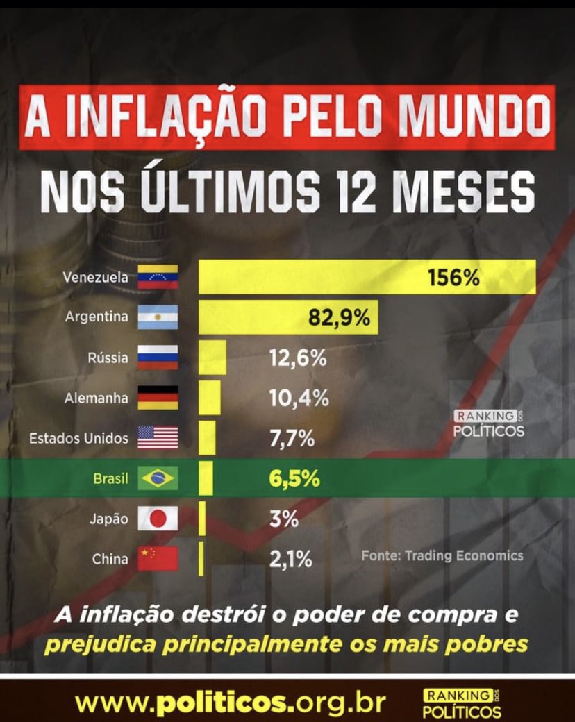 luizad02's tweet photo. @Dressa_An_ @Juan_Emanoel89 @parrahenri Essa era a inflação do brasil, menor que a de países mais desenvolvidos. Isso foi antes do lula abrir a boca dele o tem e cagar pra economia. https://t.co/0DZ0bulLiQ