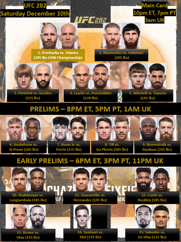 #UFC282 bout order update.
- Lawler vs. Ponzinibbio moves to the PPV.
- Till vs. Du Plessis now on the prelims. 
- Saaiman needs a new opponent. Lawrence is out.