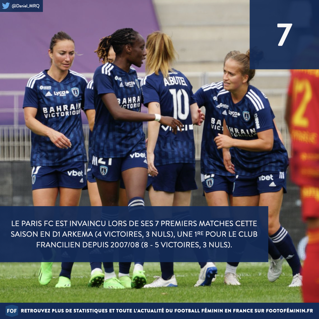 #LaStatDuJour : 7⃣

Le <a href="/PFC_feminines/">Paris FC Féminines</a> est invaincu lors de ses 7 premiers matches cette saison en #D1Arkema (4 victoires, 3 nuls), une 1re pour le club francilien depuis 2007/08 (8 - 5 victoires, 3 nuls).