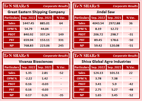 tenshares's tweet photo. #GreatEasternShipping Company
#Jindal Saw
#VivanzaBiosciences
#ShivaGlobal Agro Industries
#GESHIP #JINDALSAW #VIVANZA #SHIVAAGRO
#Q2FY23 #q2results #results #earnings #q2 #Q2withTenshares https://t.co/osoL9JDI7v