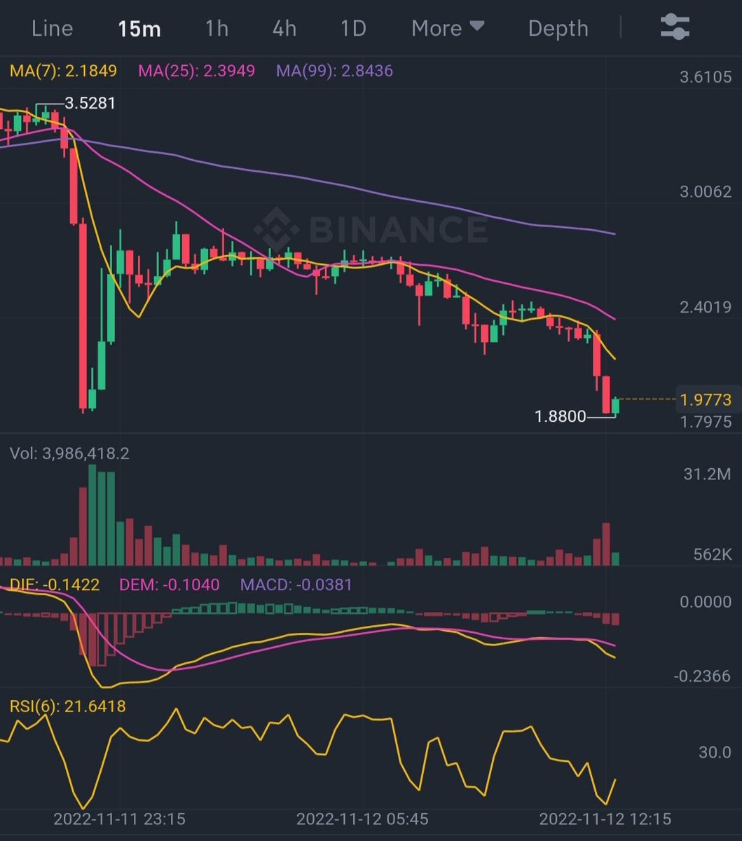 Psalmsoon9126's tweet photo. #FTT is now back below $2 again, most probably it'll hit below $1 soon, what do you think?

Bear Market continuation eh? https://t.co/XI52luYtYv