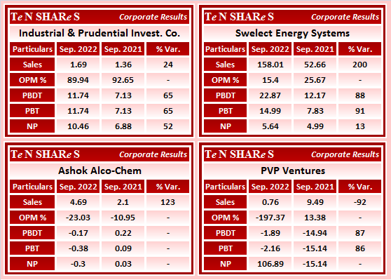 tenshares's tweet photo. Industrial &amp; Prudential Invest. Co.
#SwelectEnergy Systems
#AshokAlco-Chem
#PVPVentures

#INDPRUD #SWELECTES #ASHOKALC #PVP
#Q2FY23 #q2results #results #earnings #q2 #Q2withTenshares https://t.co/ew6O5ocgms