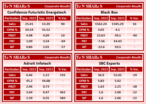 tenshares's tweet photo. #ConfidenceFuturistic Energetech 
#BlackBox
#AdroitInfotech
#SBCExports

#CFEL #BBOX #ADROITINFO #SBC
#Q2FY23 #q2results #results #earnings #q2 #Q2withTenshares https://t.co/TZFz3CmgmG