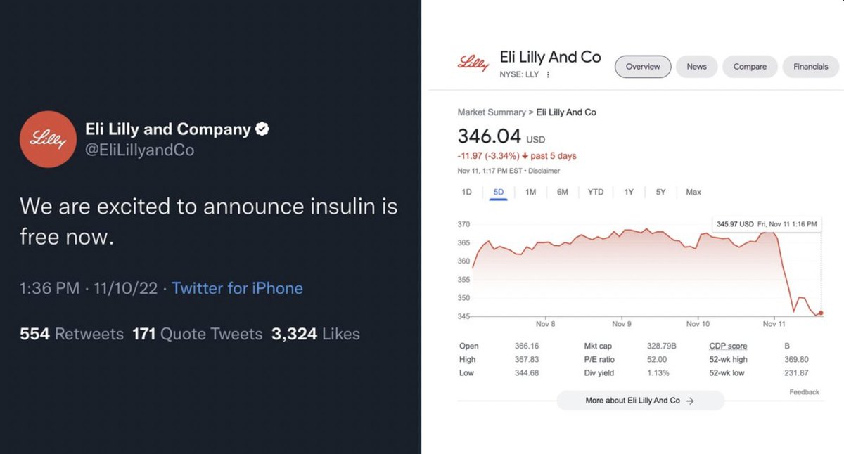 Anonymous tweeter Fake tweet using $8..
Short Sellers can  now manipulate the market now using blue ticks  and make billions ..